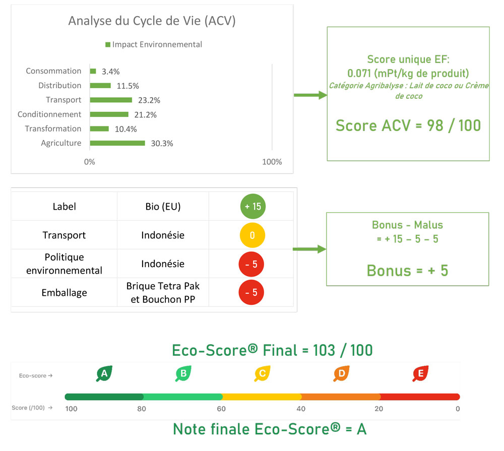 Cálculo de puntuación ecológica